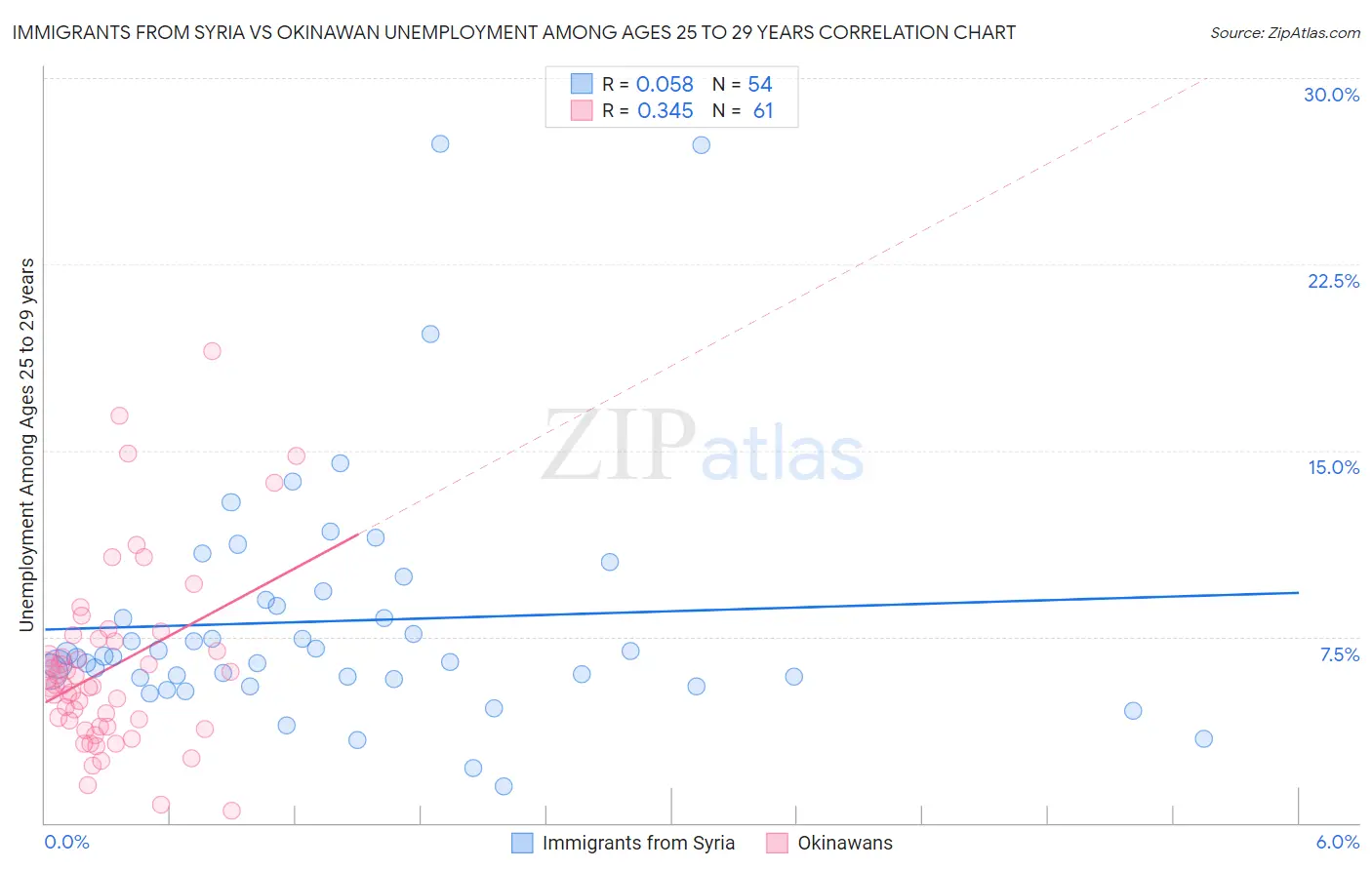 Immigrants from Syria vs Okinawan Unemployment Among Ages 25 to 29 years