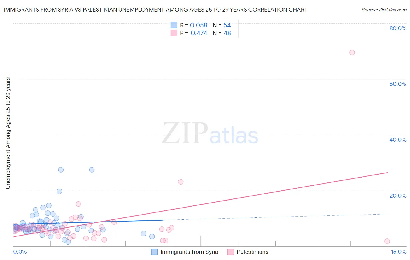 Immigrants from Syria vs Palestinian Unemployment Among Ages 25 to 29 years