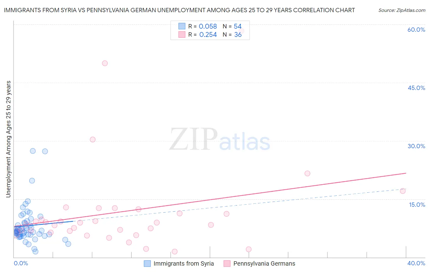 Immigrants from Syria vs Pennsylvania German Unemployment Among Ages 25 to 29 years