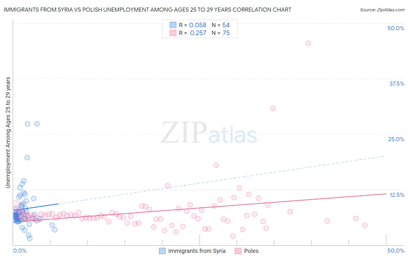 Immigrants from Syria vs Polish Unemployment Among Ages 25 to 29 years