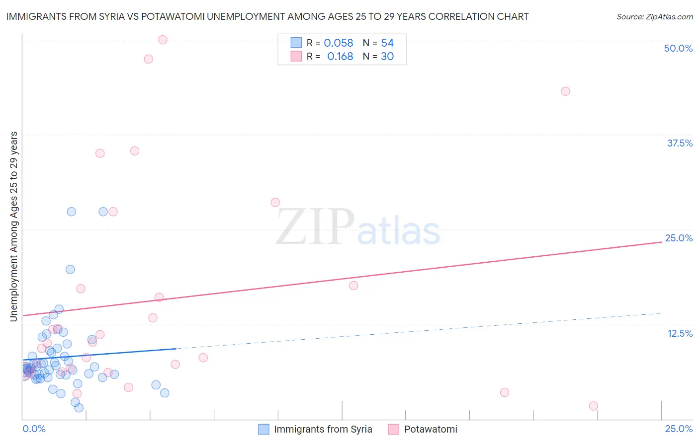 Immigrants from Syria vs Potawatomi Unemployment Among Ages 25 to 29 years