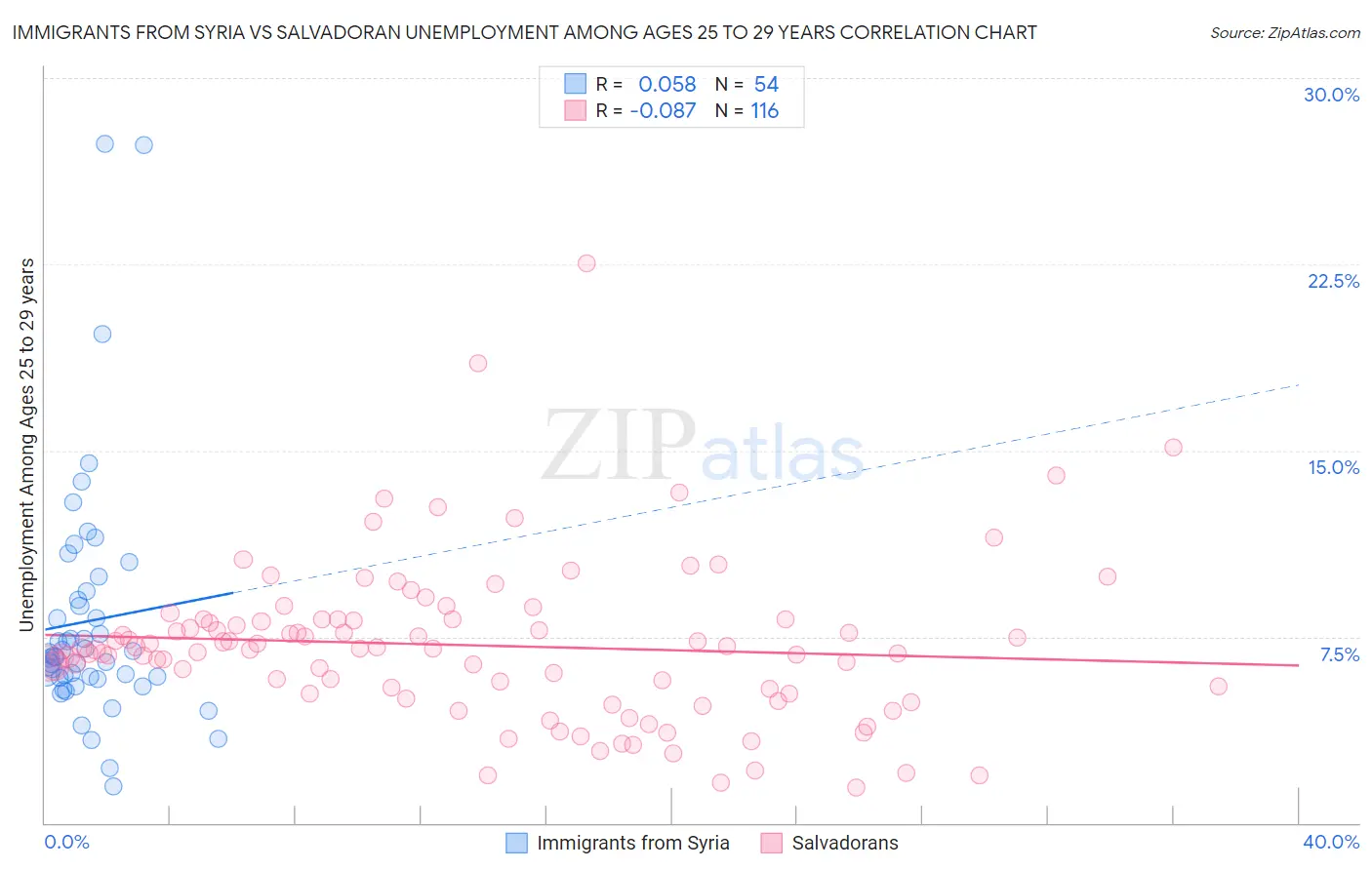 Immigrants from Syria vs Salvadoran Unemployment Among Ages 25 to 29 years
