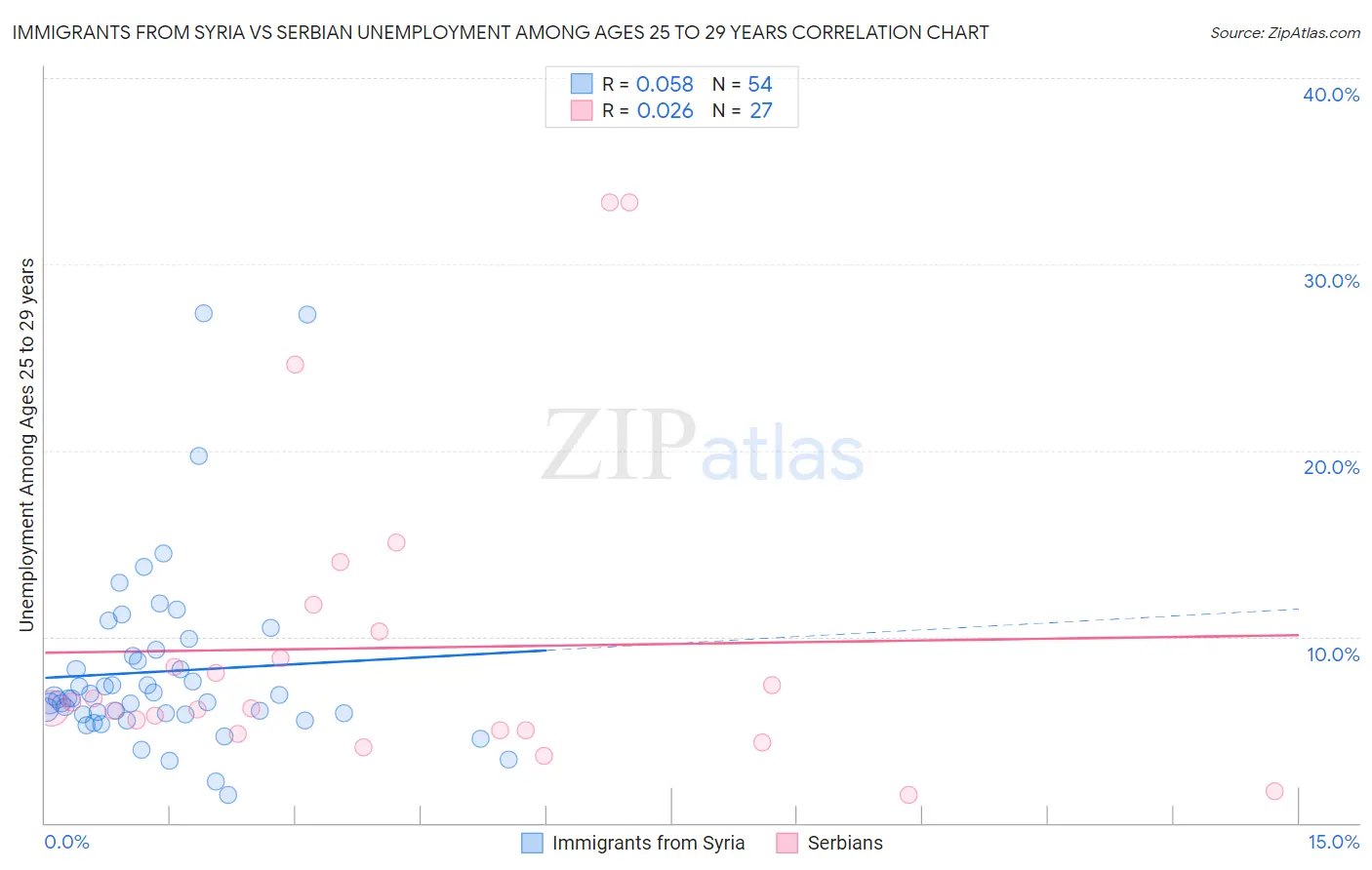 Immigrants from Syria vs Serbian Unemployment Among Ages 25 to 29 years