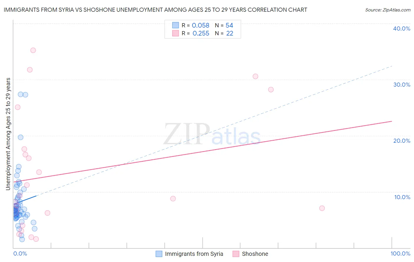 Immigrants from Syria vs Shoshone Unemployment Among Ages 25 to 29 years