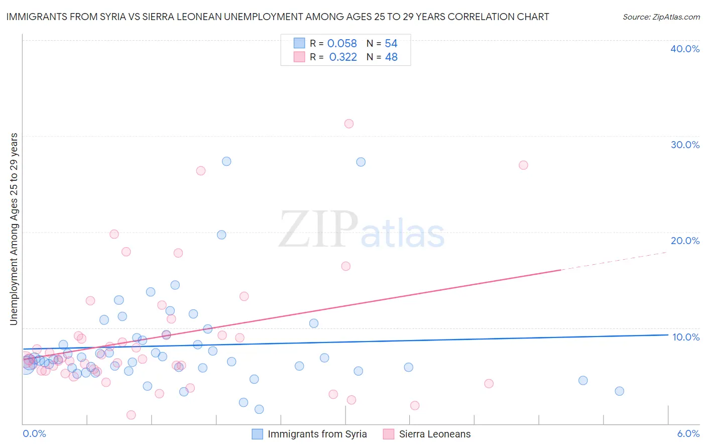 Immigrants from Syria vs Sierra Leonean Unemployment Among Ages 25 to 29 years