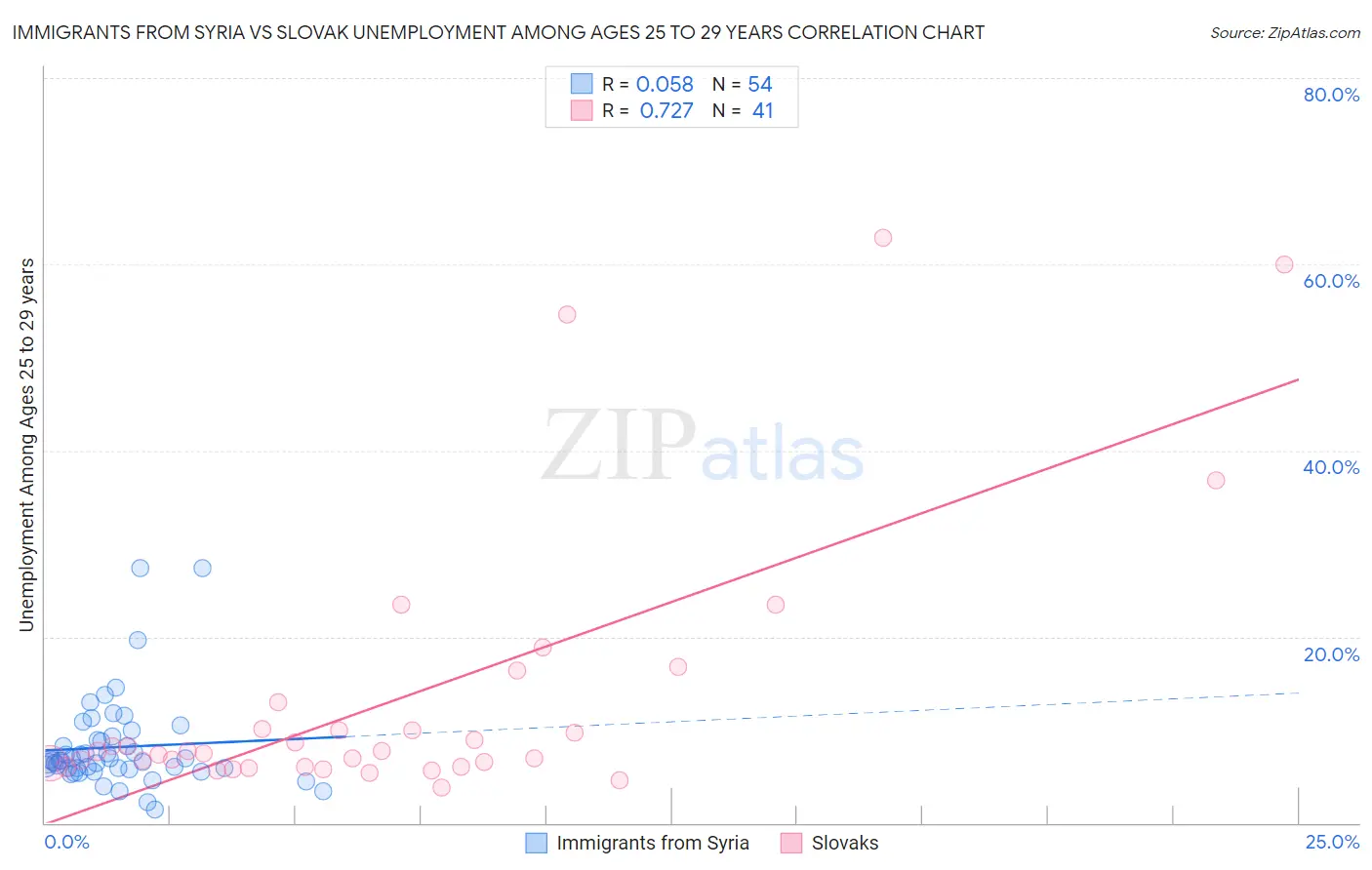 Immigrants from Syria vs Slovak Unemployment Among Ages 25 to 29 years