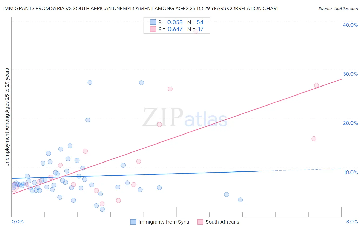 Immigrants from Syria vs South African Unemployment Among Ages 25 to 29 years