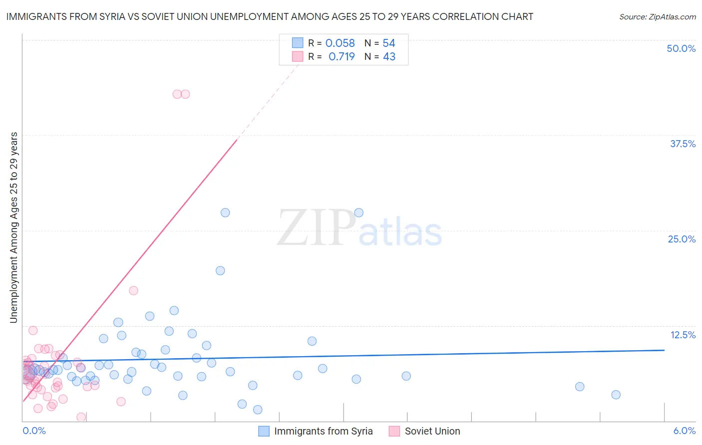 Immigrants from Syria vs Soviet Union Unemployment Among Ages 25 to 29 years
