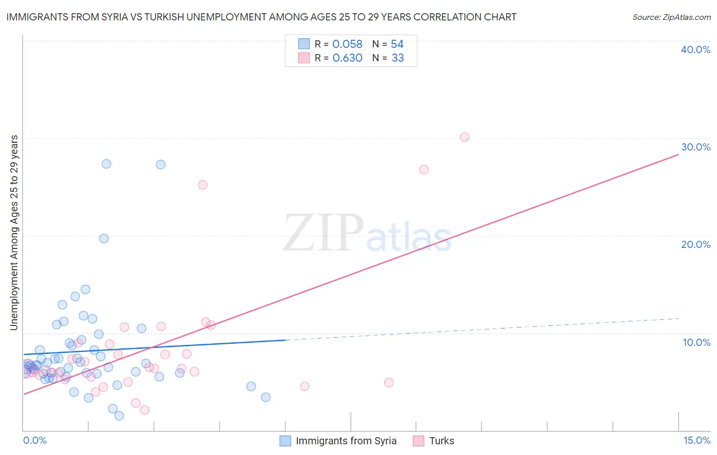 Immigrants from Syria vs Turkish Unemployment Among Ages 25 to 29 years