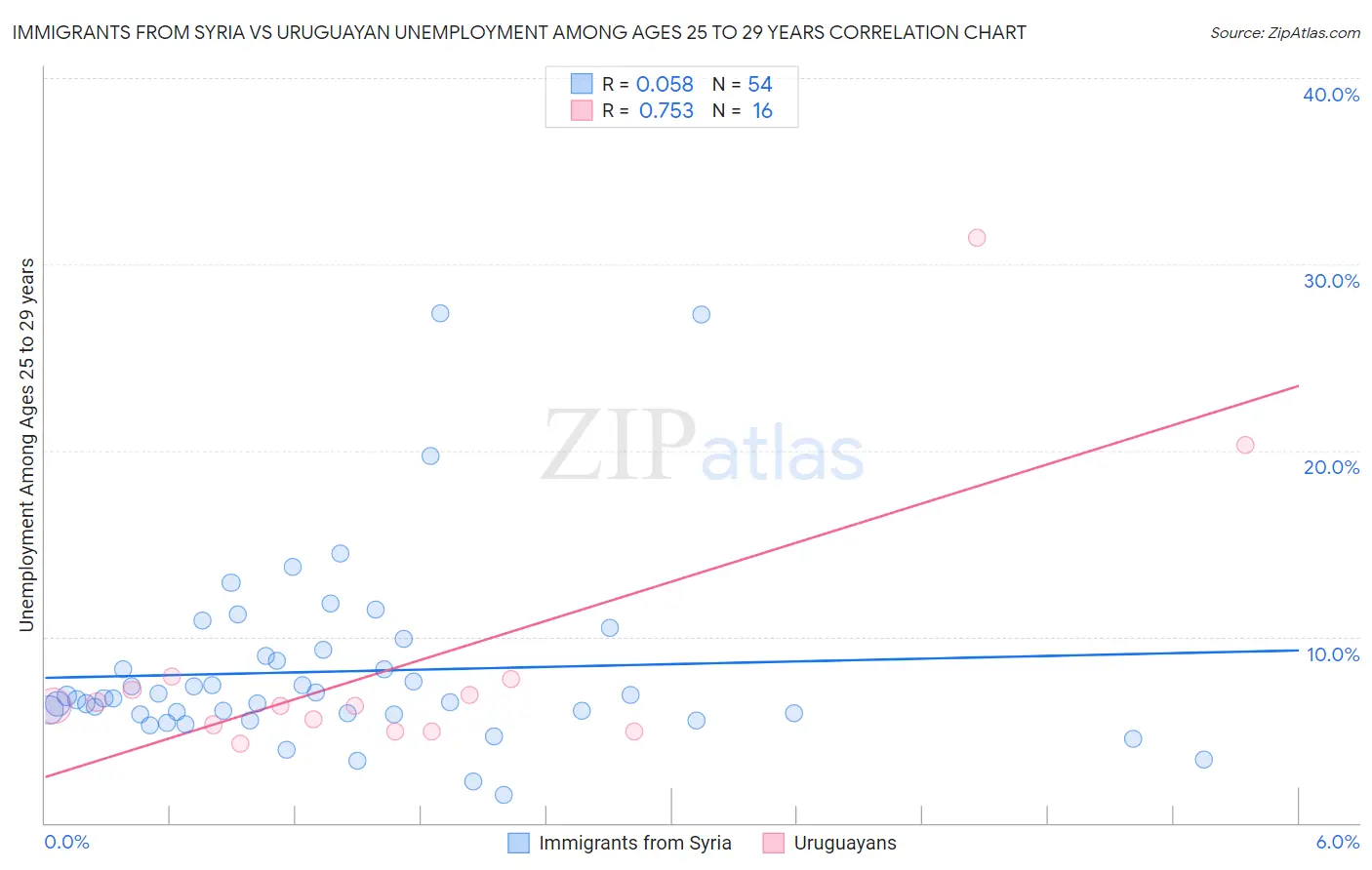 Immigrants from Syria vs Uruguayan Unemployment Among Ages 25 to 29 years