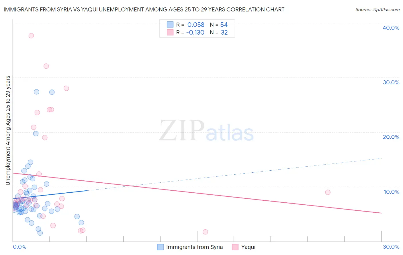 Immigrants from Syria vs Yaqui Unemployment Among Ages 25 to 29 years