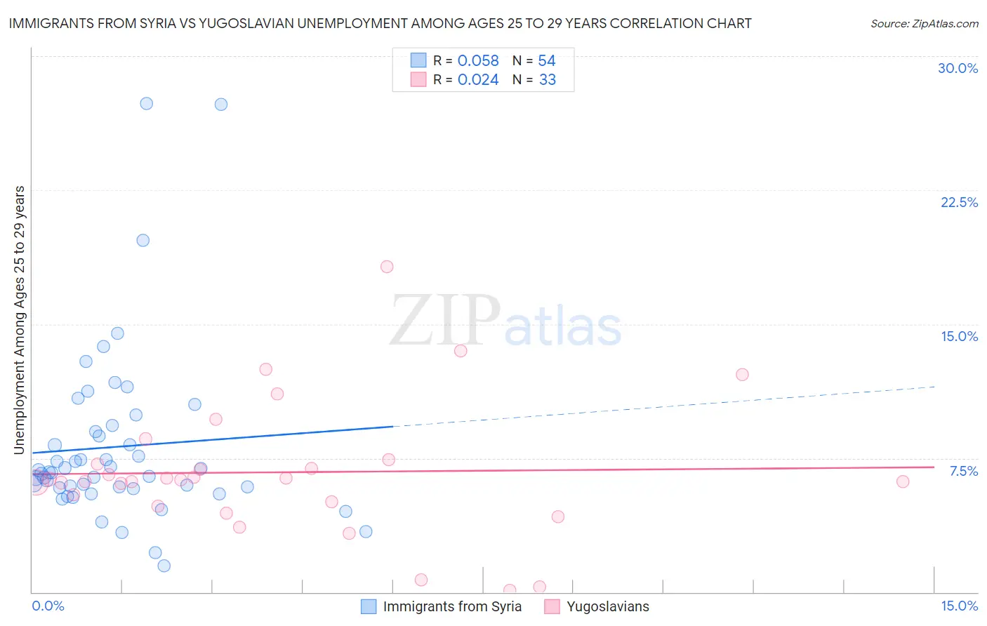 Immigrants from Syria vs Yugoslavian Unemployment Among Ages 25 to 29 years