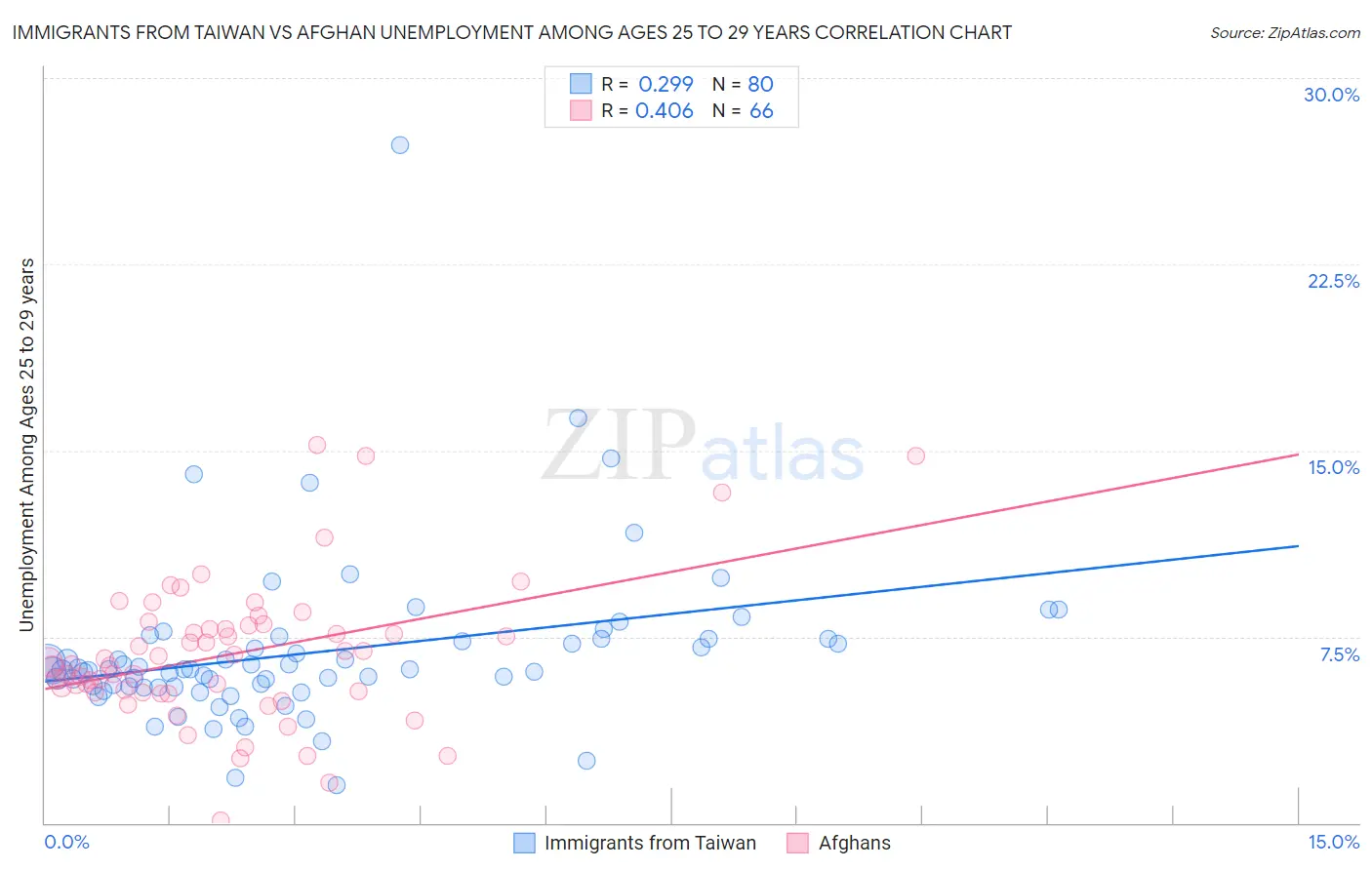Immigrants from Taiwan vs Afghan Unemployment Among Ages 25 to 29 years