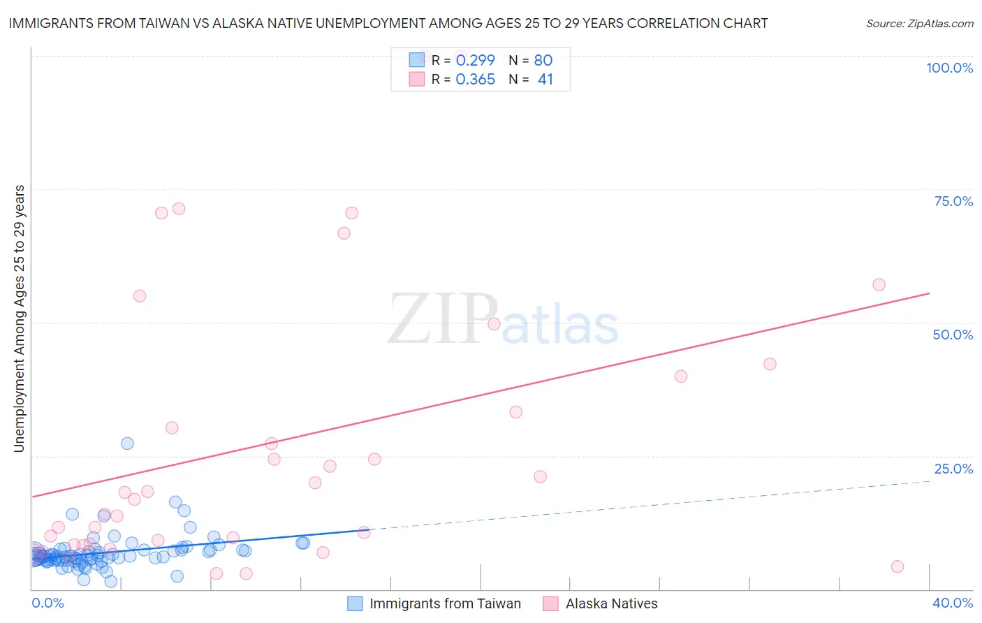 Immigrants from Taiwan vs Alaska Native Unemployment Among Ages 25 to 29 years