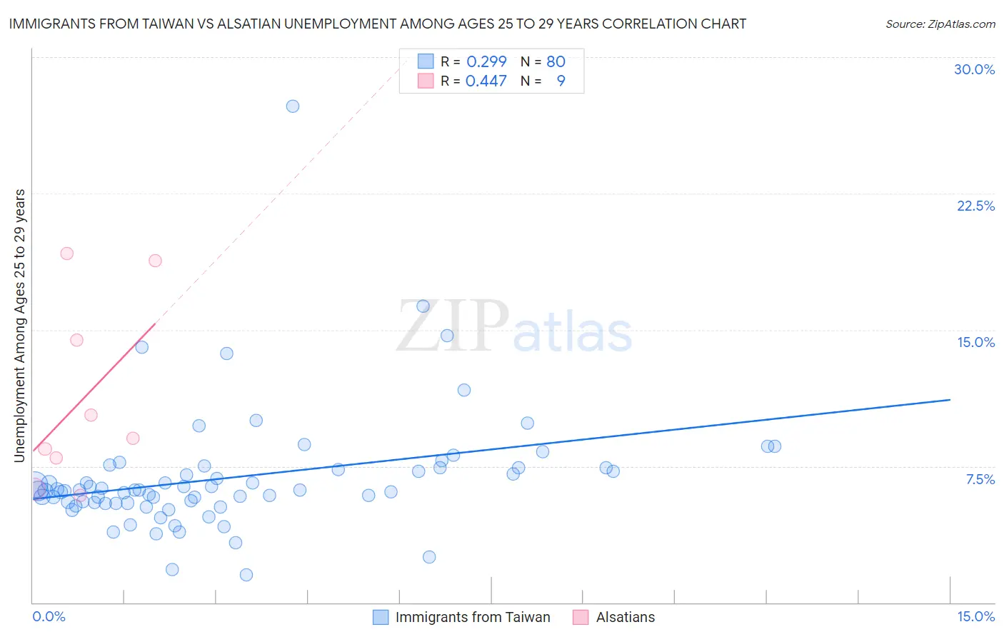 Immigrants from Taiwan vs Alsatian Unemployment Among Ages 25 to 29 years