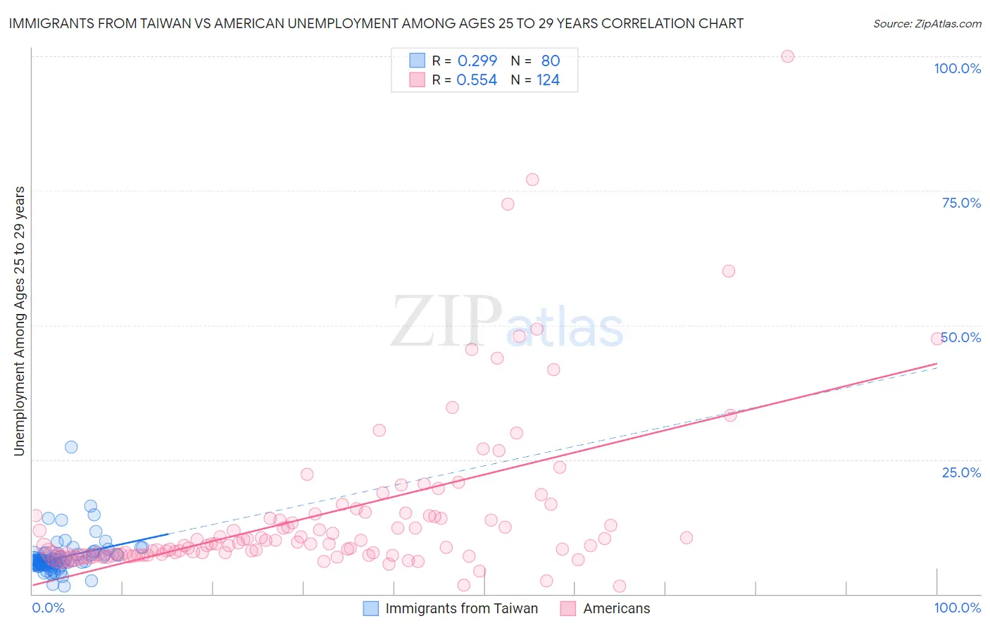 Immigrants from Taiwan vs American Unemployment Among Ages 25 to 29 years