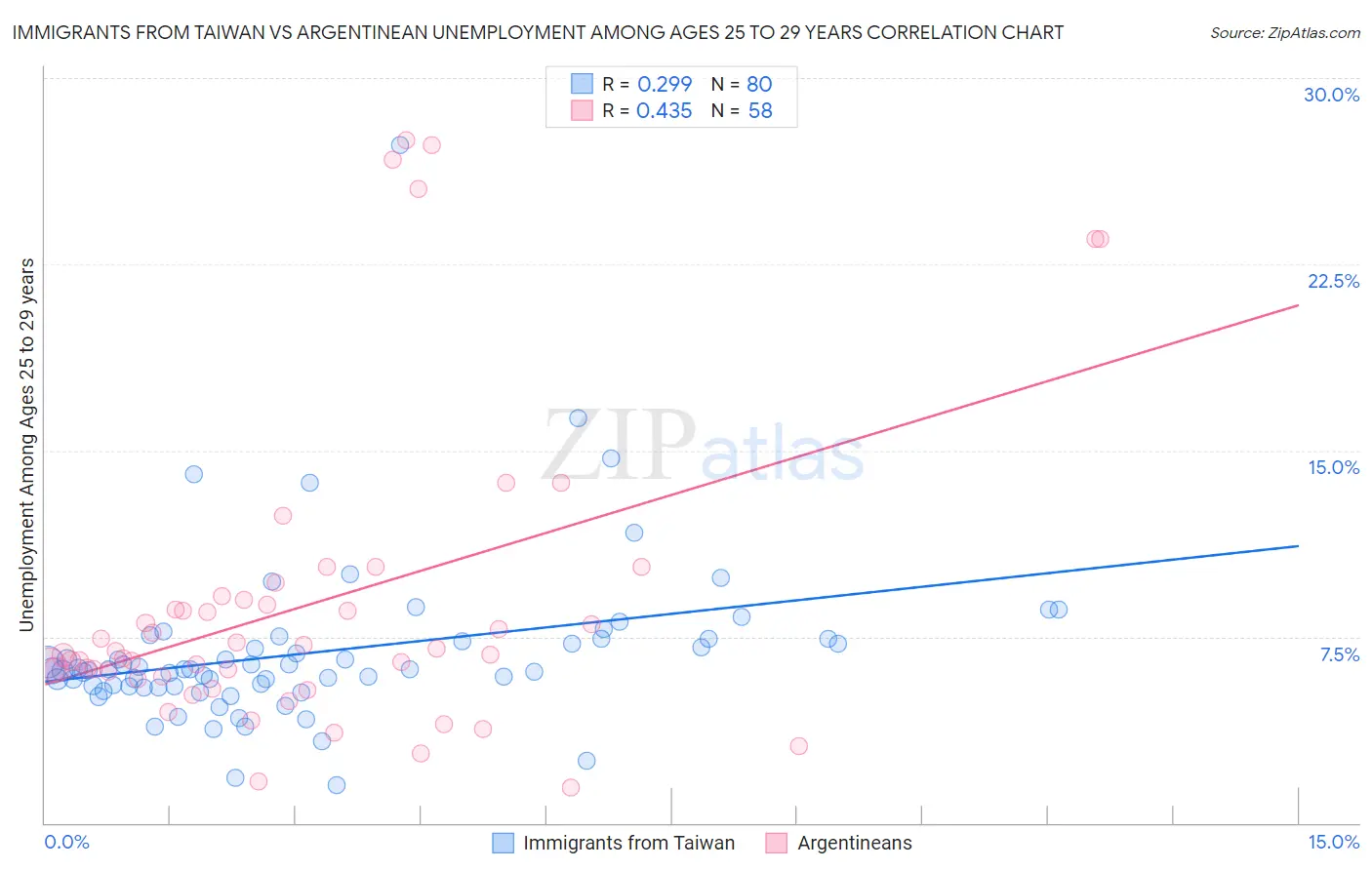 Immigrants from Taiwan vs Argentinean Unemployment Among Ages 25 to 29 years