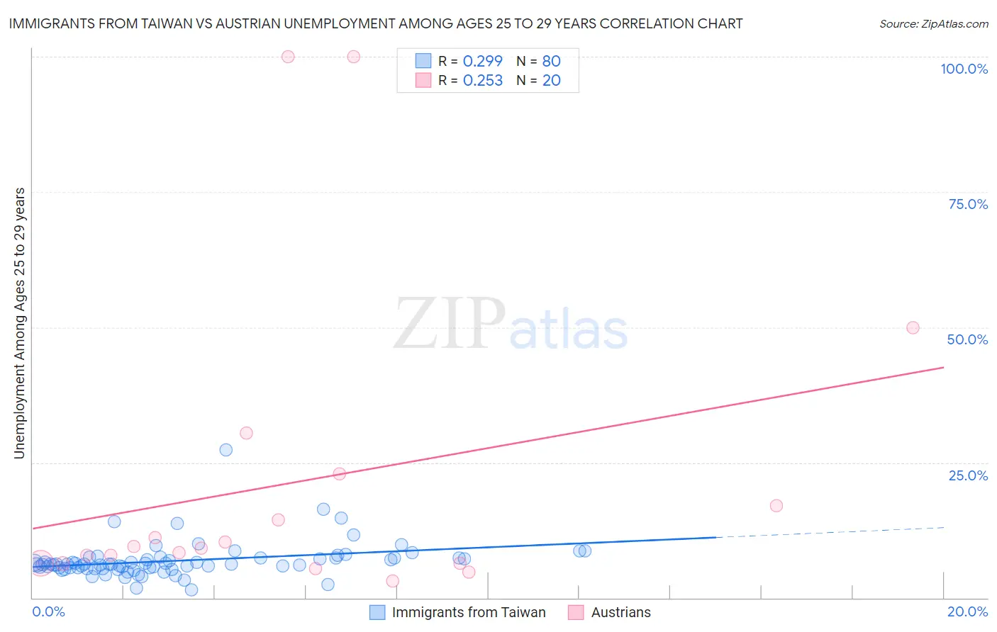 Immigrants from Taiwan vs Austrian Unemployment Among Ages 25 to 29 years