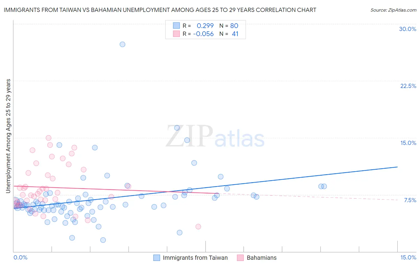 Immigrants from Taiwan vs Bahamian Unemployment Among Ages 25 to 29 years