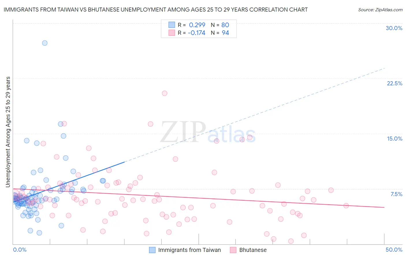 Immigrants from Taiwan vs Bhutanese Unemployment Among Ages 25 to 29 years