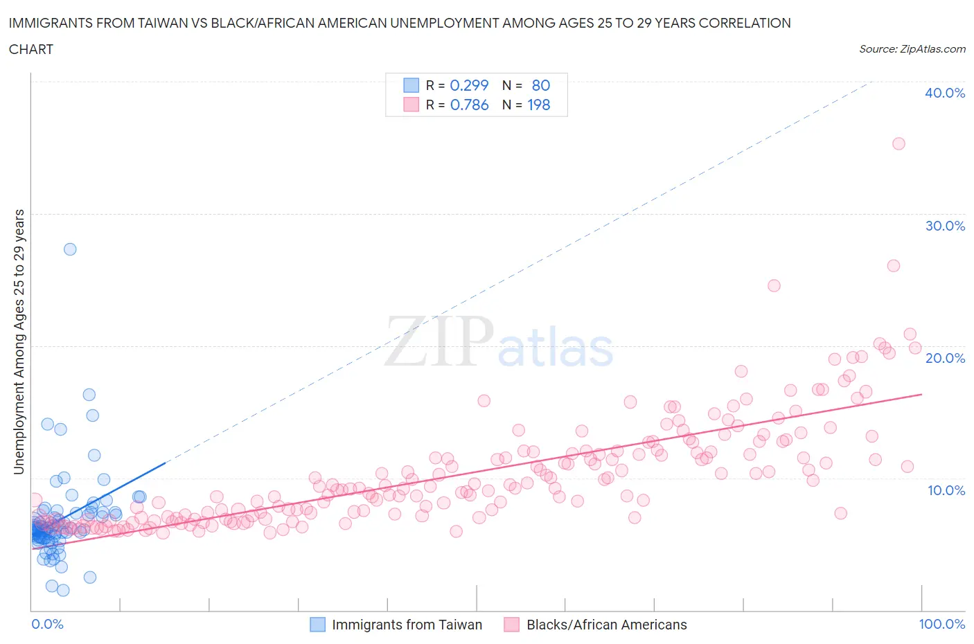 Immigrants from Taiwan vs Black/African American Unemployment Among Ages 25 to 29 years