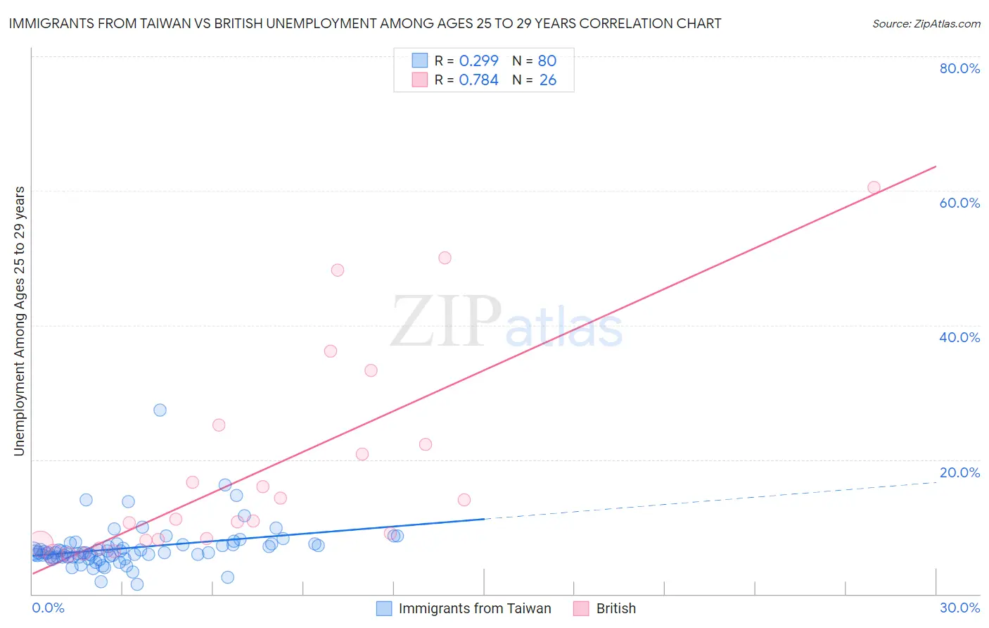 Immigrants from Taiwan vs British Unemployment Among Ages 25 to 29 years