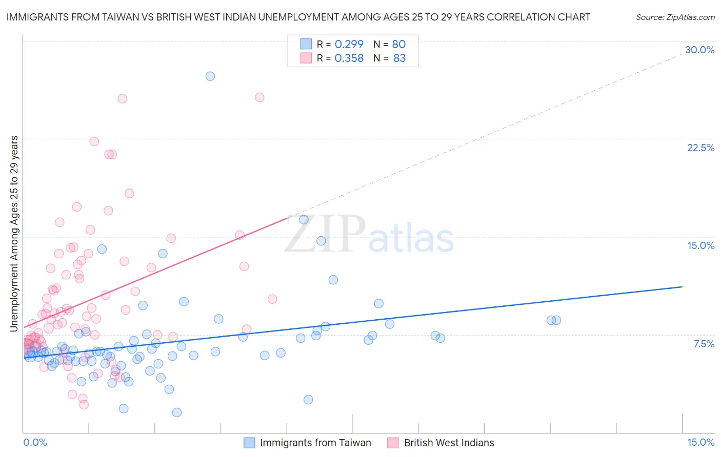 Immigrants from Taiwan vs British West Indian Unemployment Among Ages 25 to 29 years