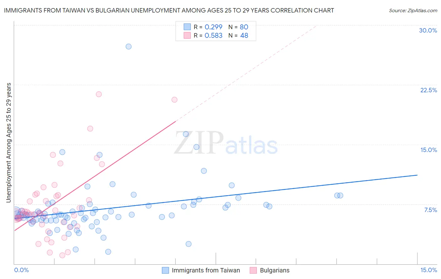 Immigrants from Taiwan vs Bulgarian Unemployment Among Ages 25 to 29 years
