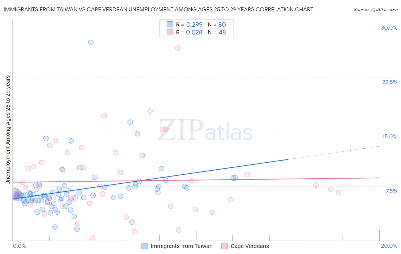 Immigrants from Taiwan vs Cape Verdean Unemployment Among Ages 25 to 29 years