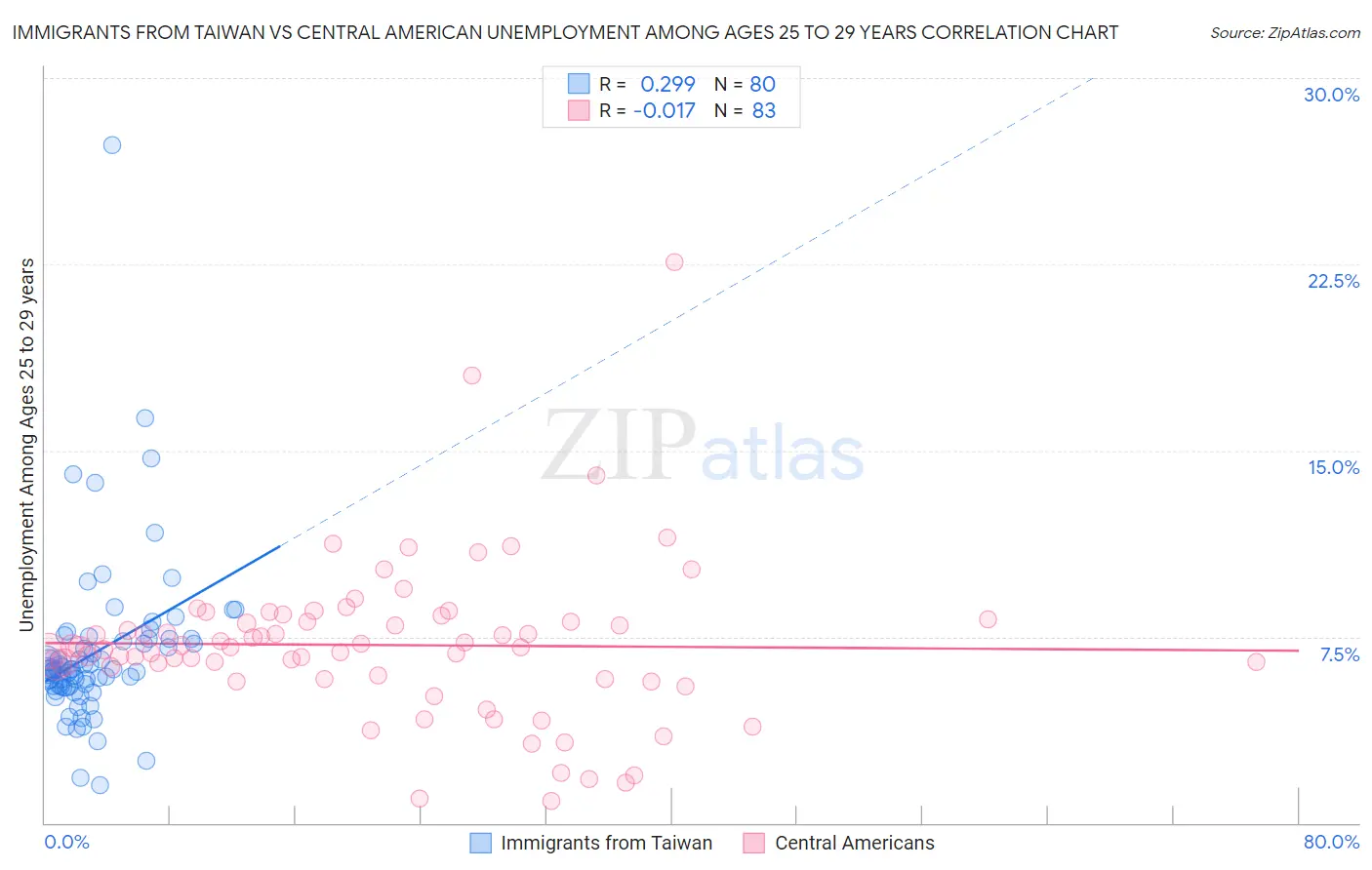 Immigrants from Taiwan vs Central American Unemployment Among Ages 25 to 29 years