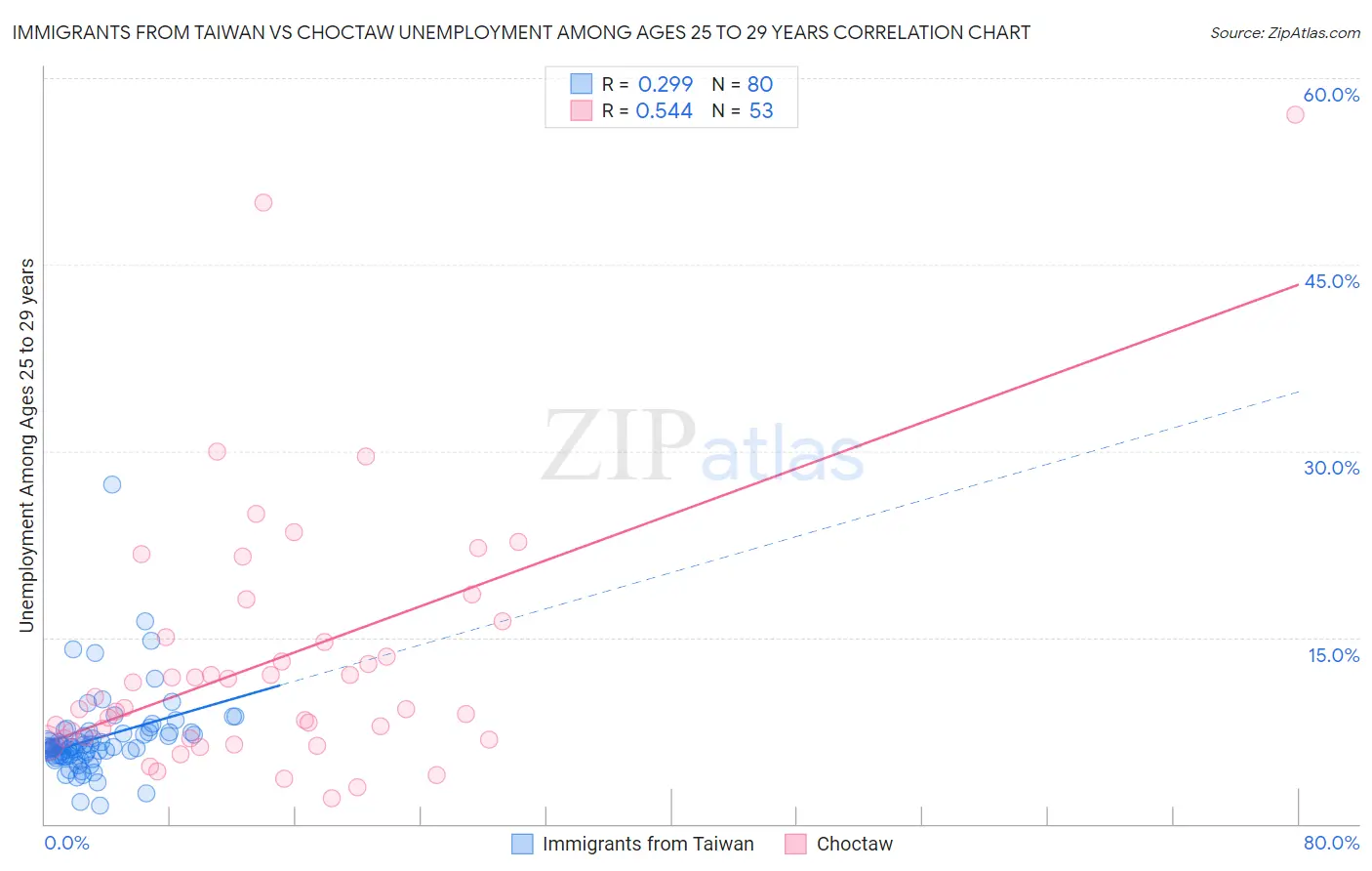 Immigrants from Taiwan vs Choctaw Unemployment Among Ages 25 to 29 years