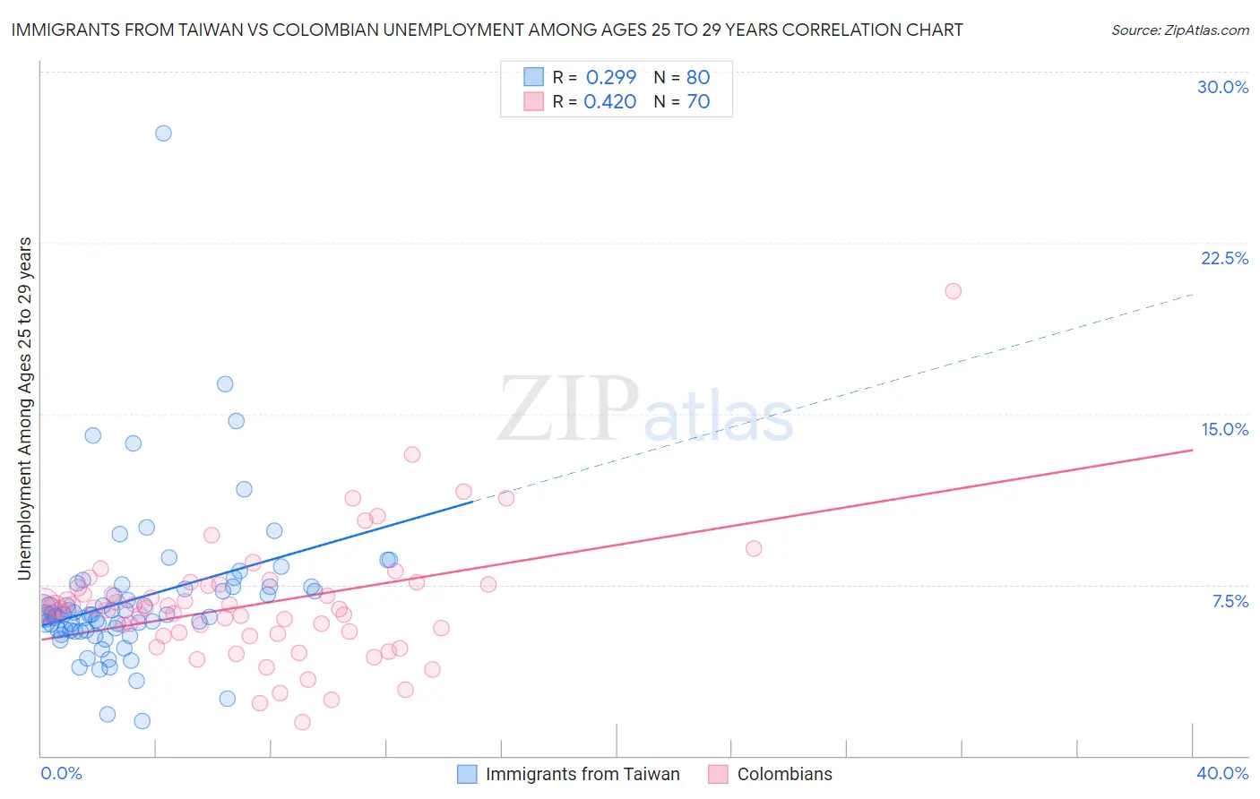 Immigrants from Taiwan vs Colombian Unemployment Among Ages 25 to 29 years