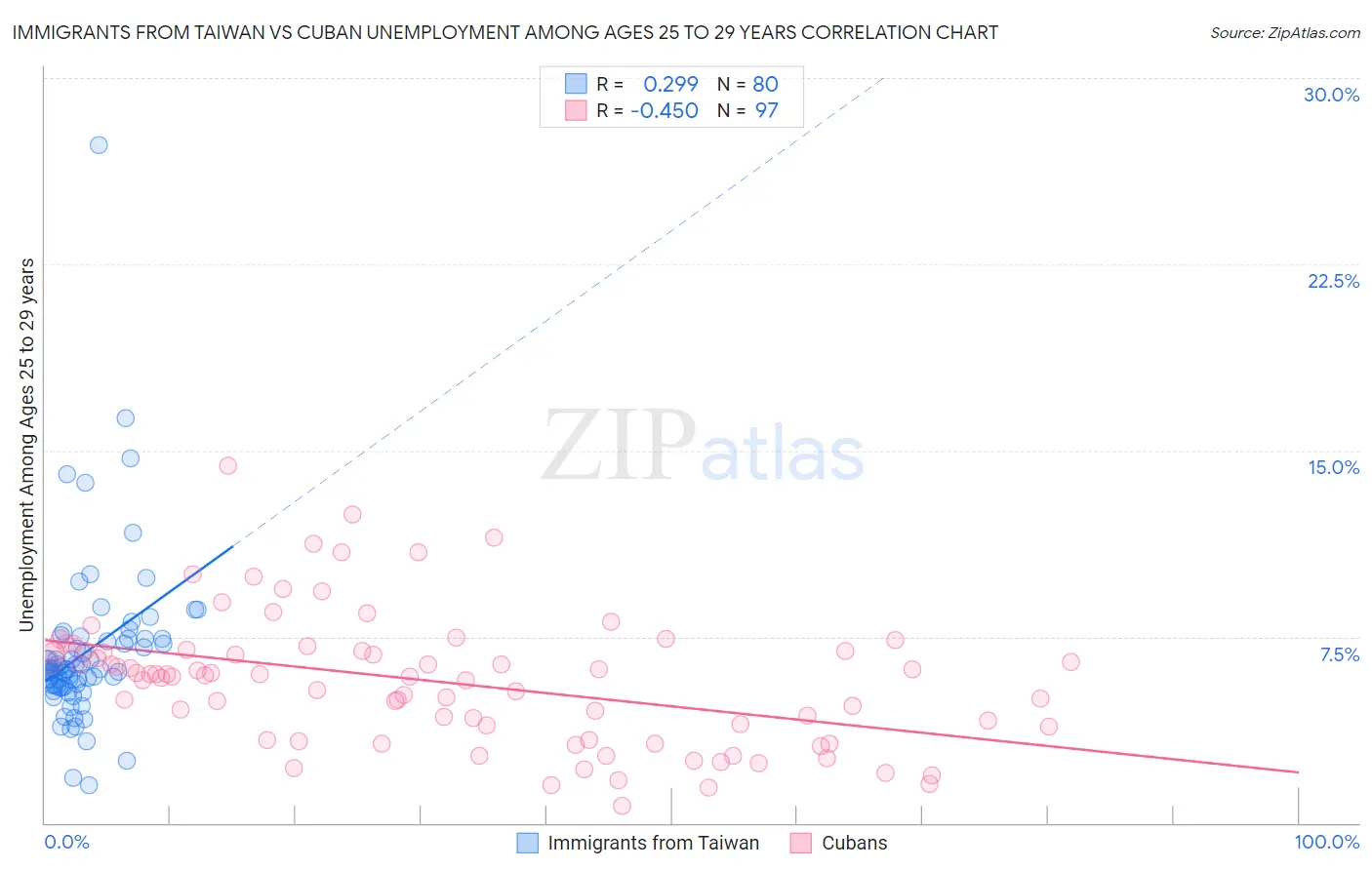 Immigrants from Taiwan vs Cuban Unemployment Among Ages 25 to 29 years
