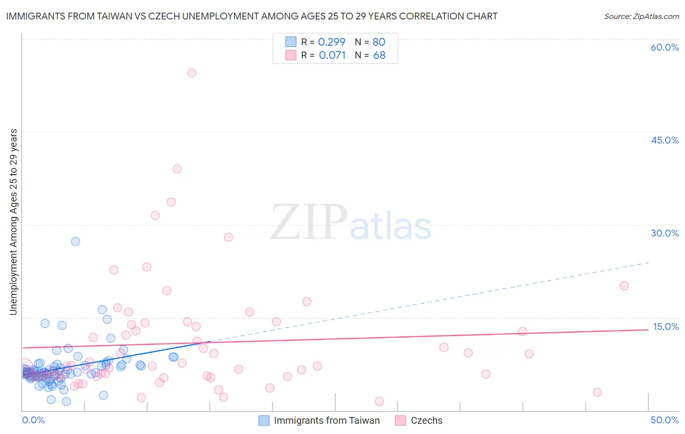 Immigrants from Taiwan vs Czech Unemployment Among Ages 25 to 29 years