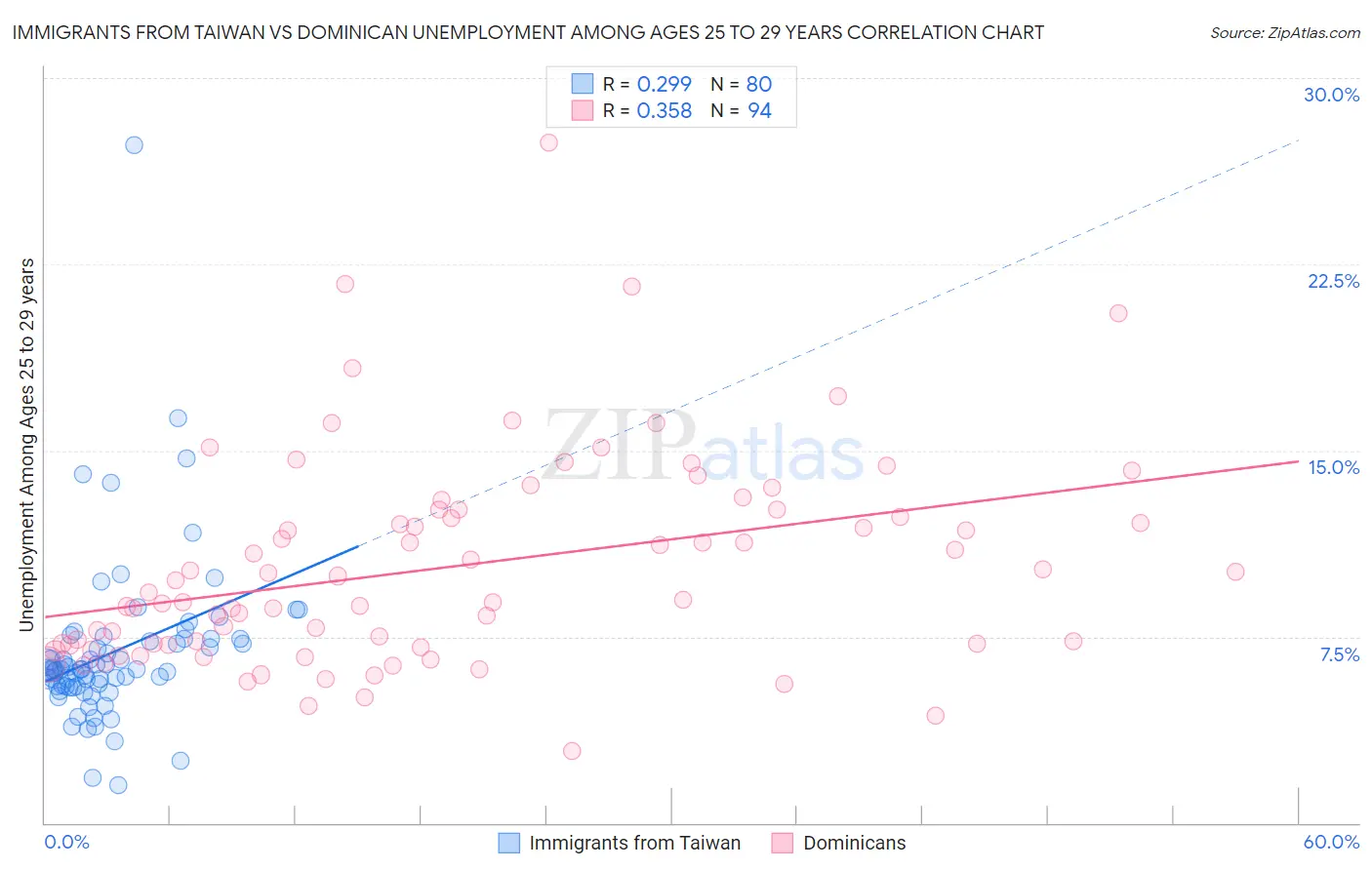 Immigrants from Taiwan vs Dominican Unemployment Among Ages 25 to 29 years