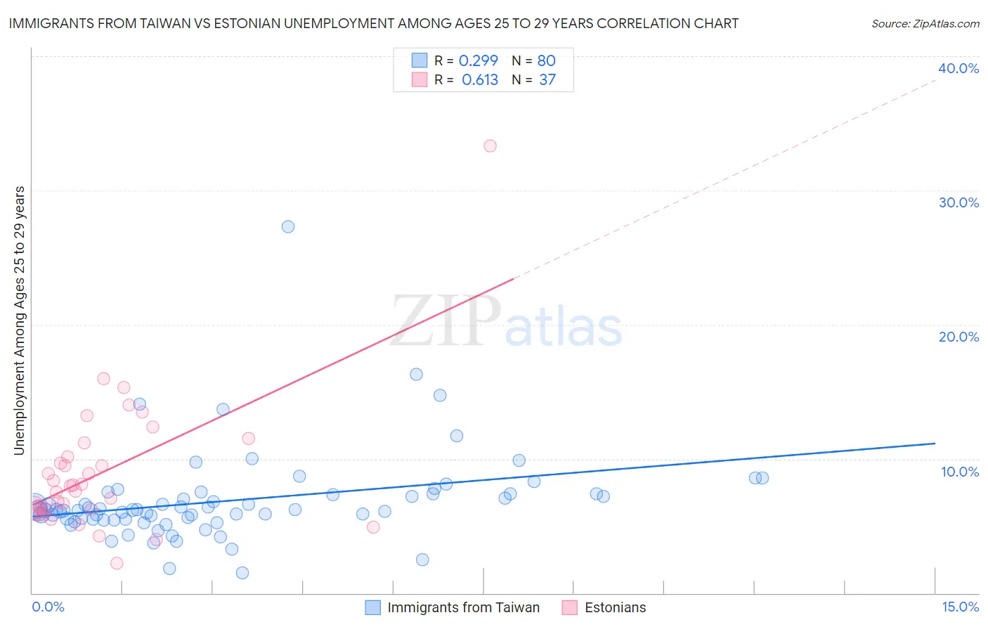 Immigrants from Taiwan vs Estonian Unemployment Among Ages 25 to 29 years