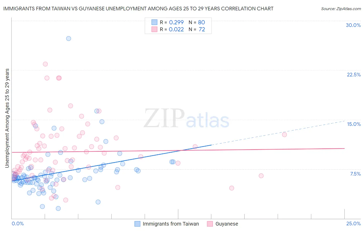 Immigrants from Taiwan vs Guyanese Unemployment Among Ages 25 to 29 years