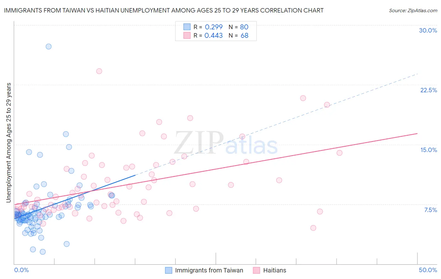 Immigrants from Taiwan vs Haitian Unemployment Among Ages 25 to 29 years