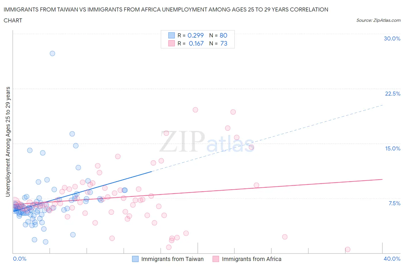 Immigrants from Taiwan vs Immigrants from Africa Unemployment Among Ages 25 to 29 years