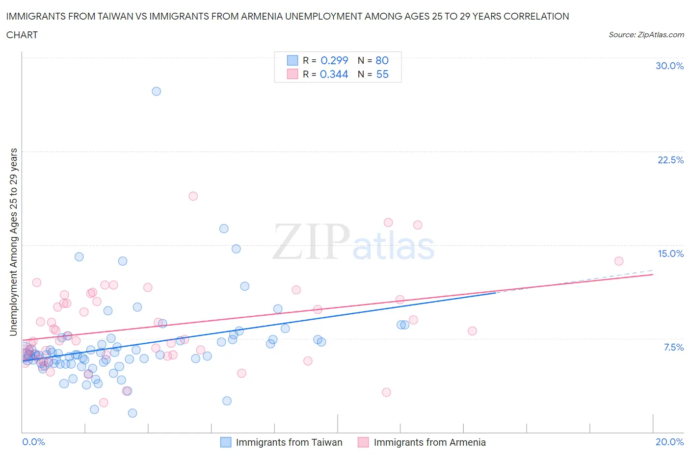 Immigrants from Taiwan vs Immigrants from Armenia Unemployment Among Ages 25 to 29 years