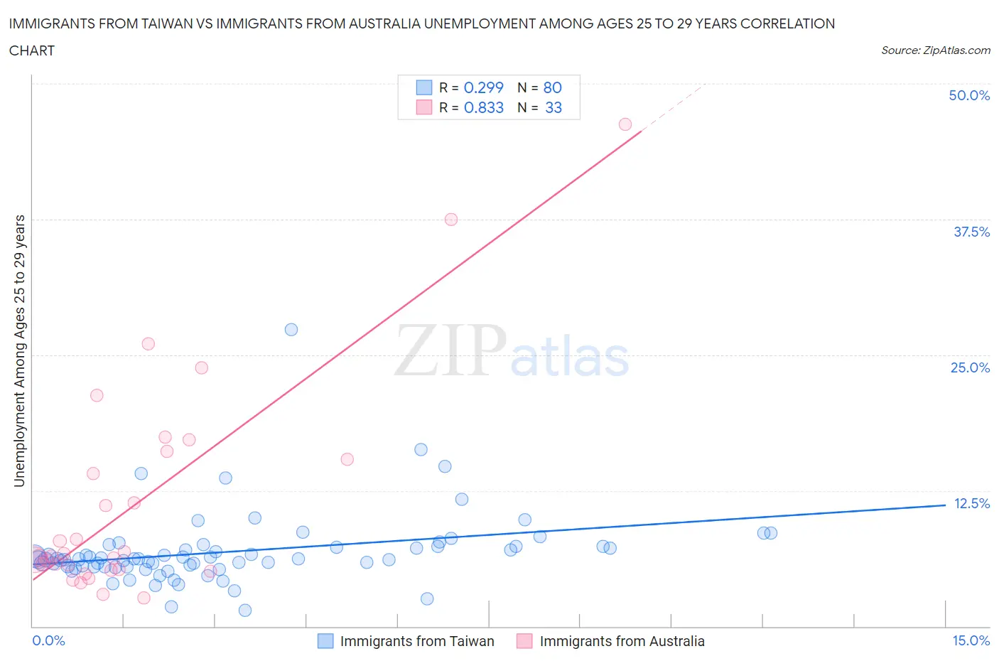 Immigrants from Taiwan vs Immigrants from Australia Unemployment Among Ages 25 to 29 years