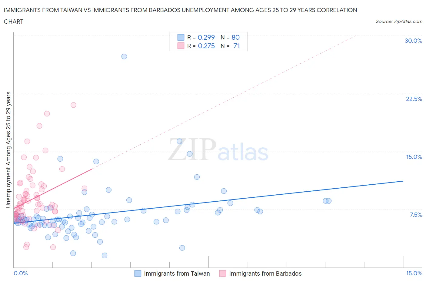 Immigrants from Taiwan vs Immigrants from Barbados Unemployment Among Ages 25 to 29 years