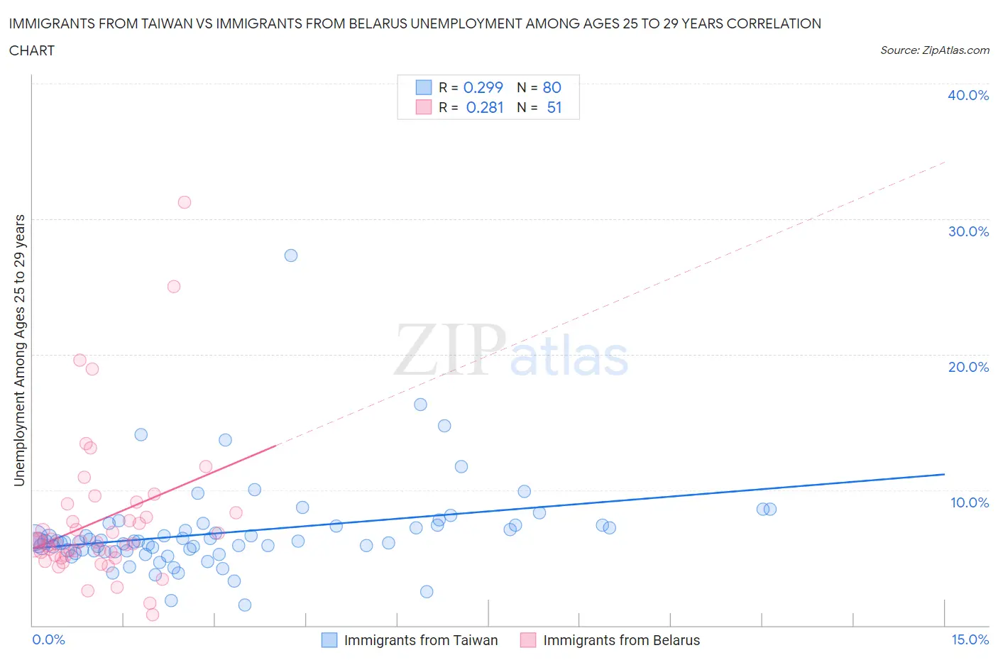 Immigrants from Taiwan vs Immigrants from Belarus Unemployment Among Ages 25 to 29 years