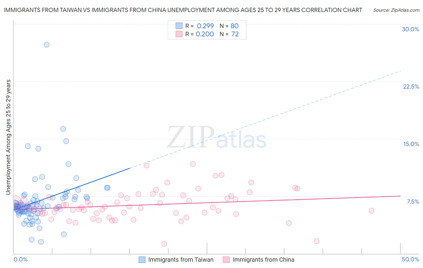 Immigrants from Taiwan vs Immigrants from China Unemployment Among Ages 25 to 29 years