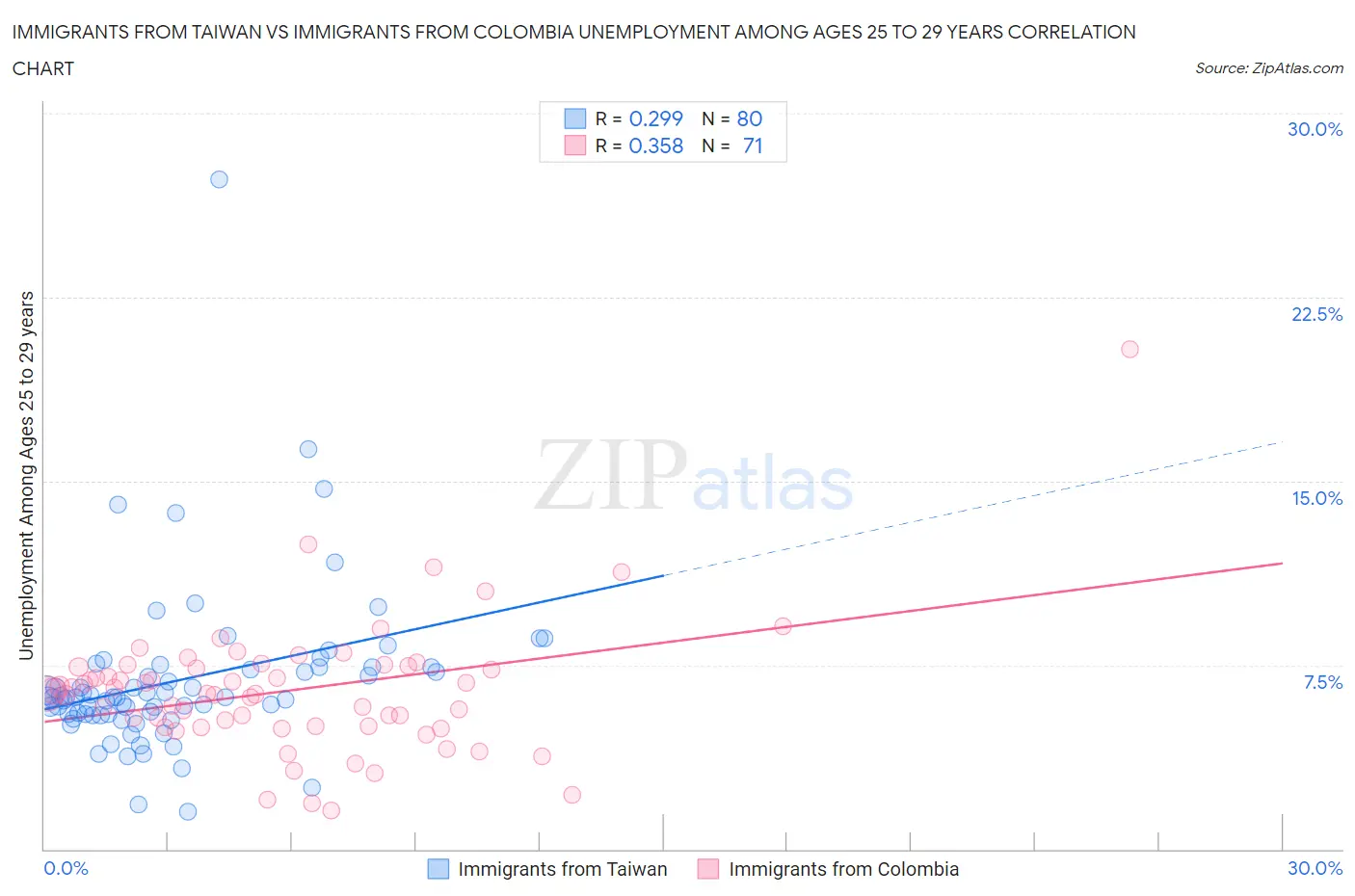Immigrants from Taiwan vs Immigrants from Colombia Unemployment Among Ages 25 to 29 years