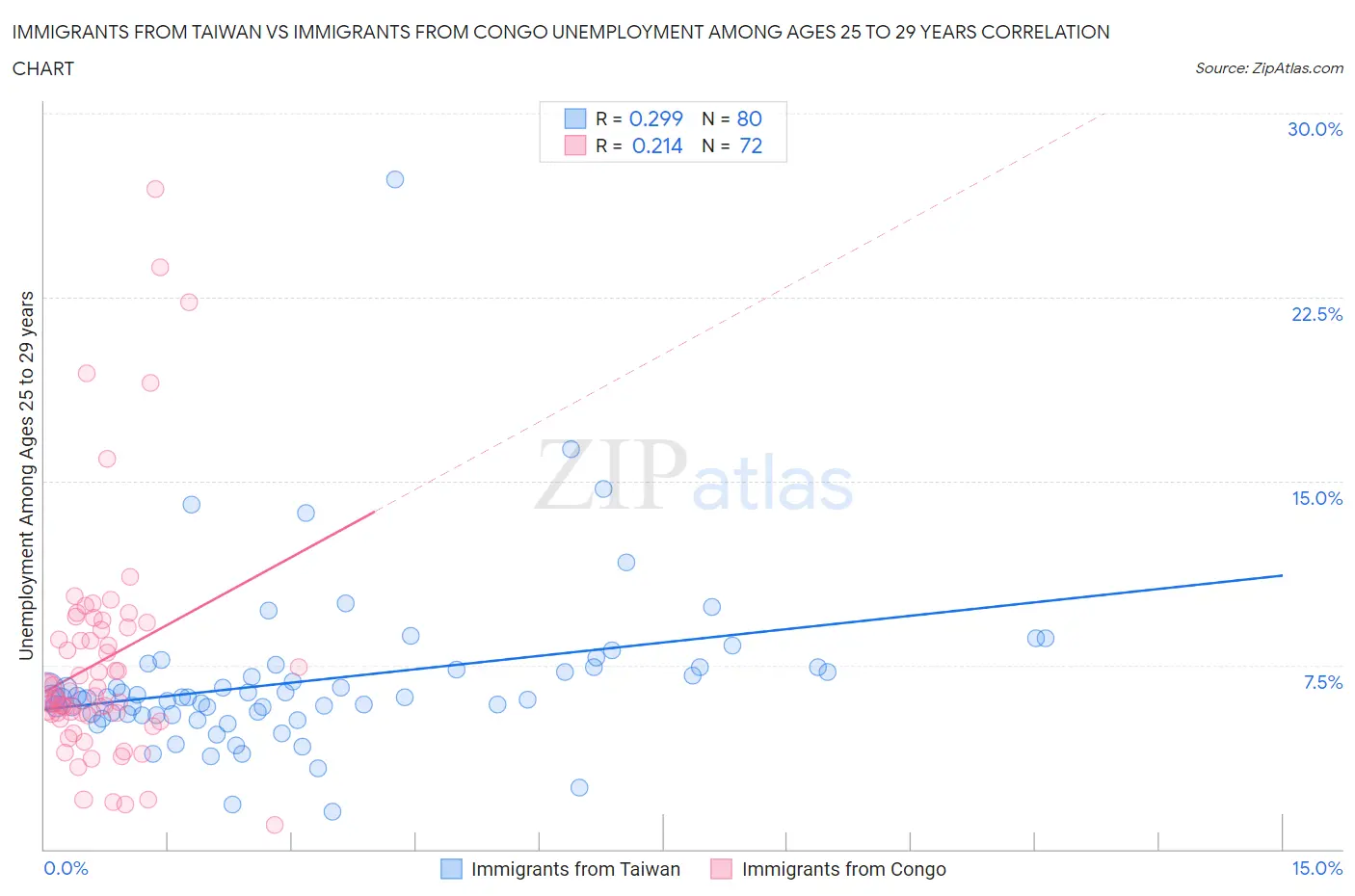 Immigrants from Taiwan vs Immigrants from Congo Unemployment Among Ages 25 to 29 years