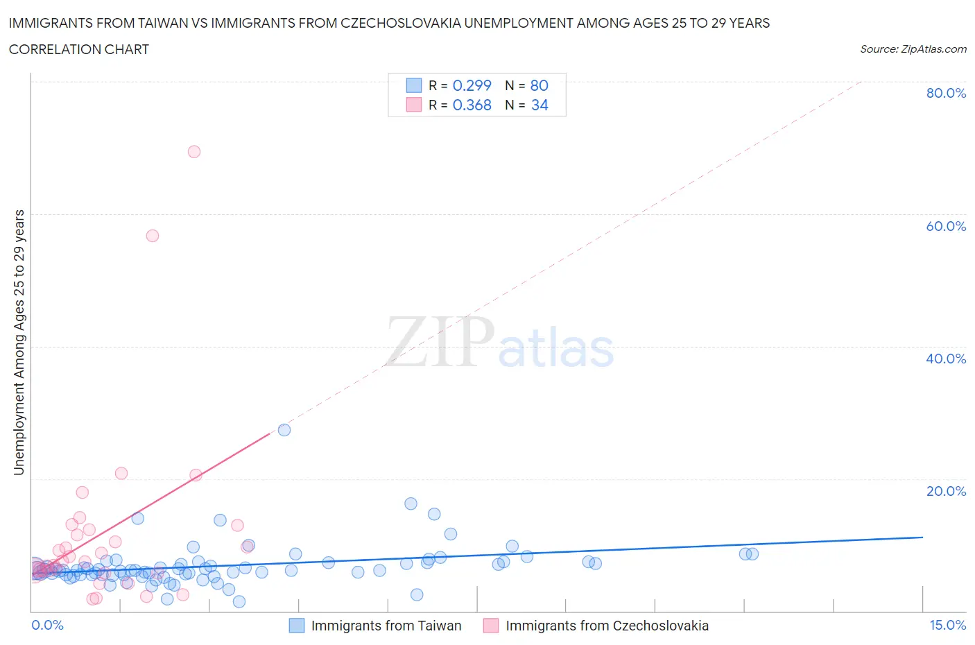 Immigrants from Taiwan vs Immigrants from Czechoslovakia Unemployment Among Ages 25 to 29 years