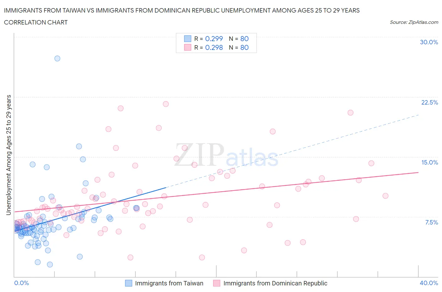 Immigrants from Taiwan vs Immigrants from Dominican Republic Unemployment Among Ages 25 to 29 years