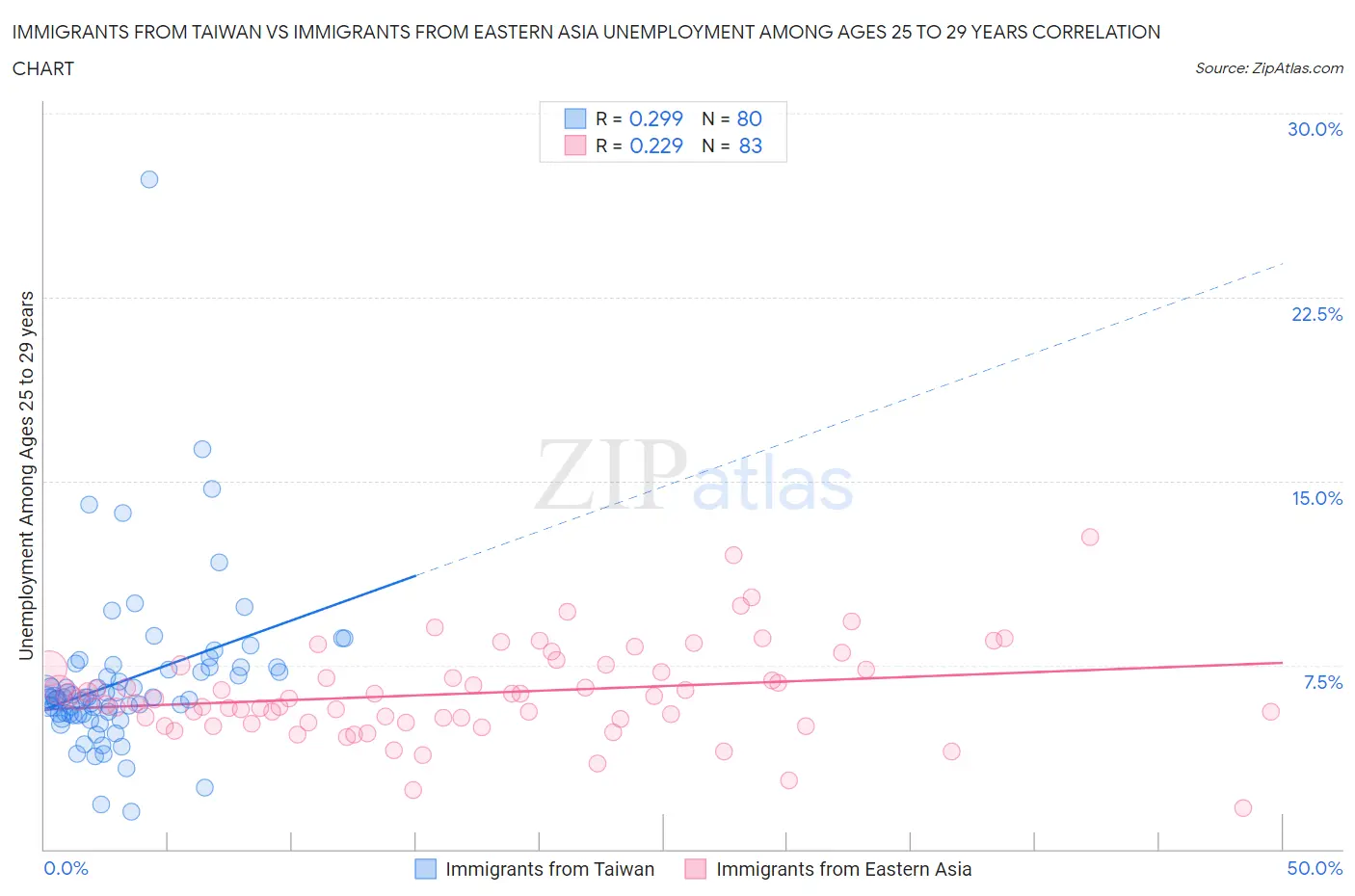 Immigrants from Taiwan vs Immigrants from Eastern Asia Unemployment Among Ages 25 to 29 years