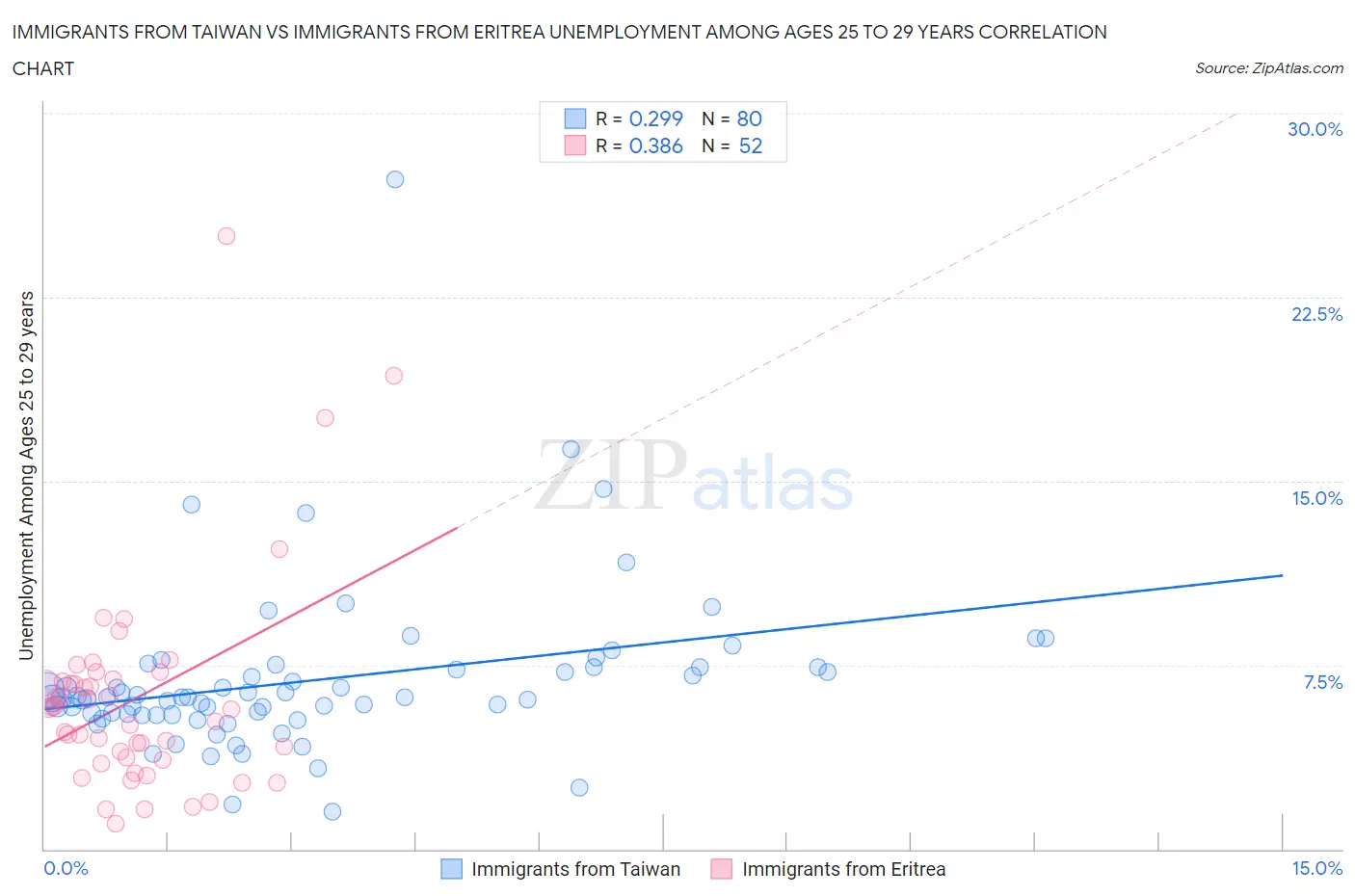 Immigrants from Taiwan vs Immigrants from Eritrea Unemployment Among Ages 25 to 29 years